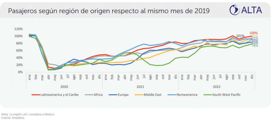 América Latina supera pré pandemia no tráfego aéreo doméstico em 2022