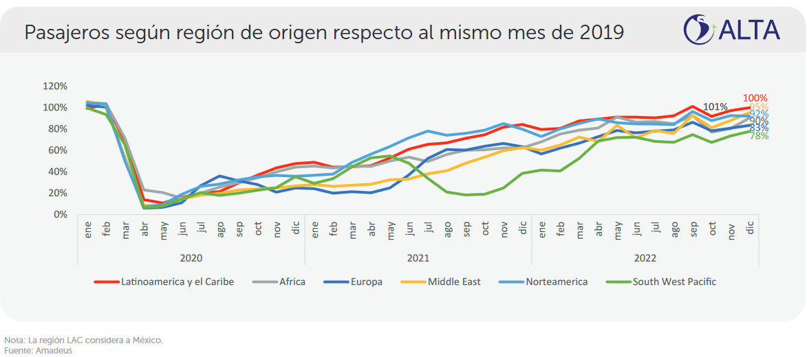 América Latina supera pré pandemia no tráfego aéreo doméstico em 2022