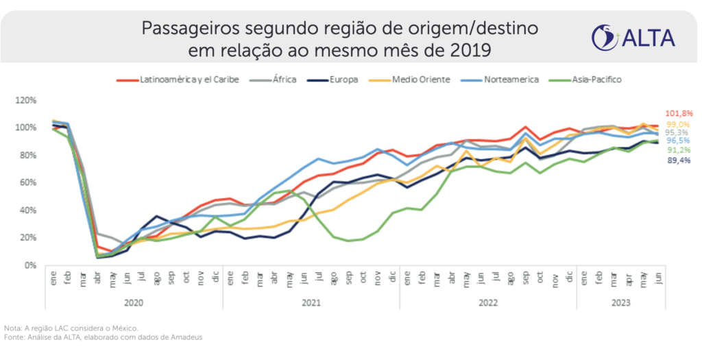 Am Rica Latina Volta A Liderar Recupera O Do Tr Fego A Reo Brasil