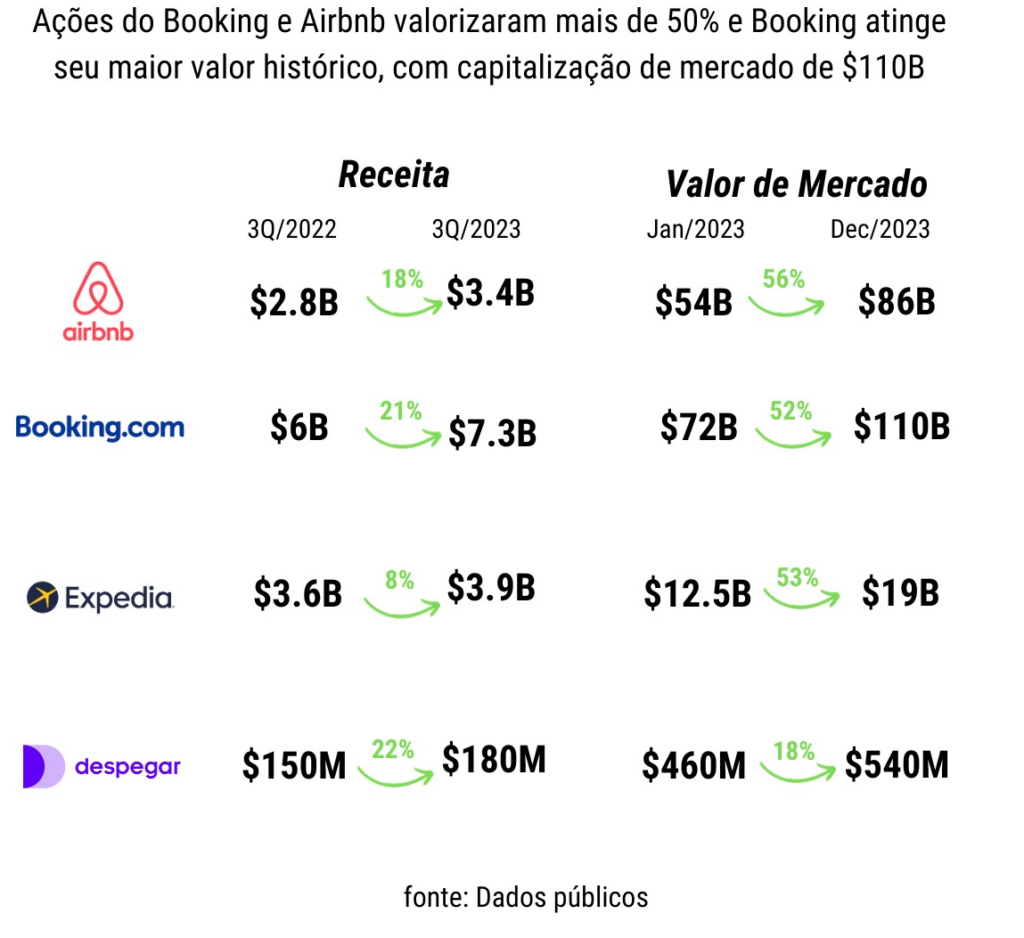 Airbnb Booking Expedia E Decolar Faturam Juntas Quase Us Bilh Es