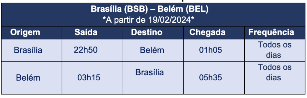 Azul lança voos diretos entre Brasília e Belém