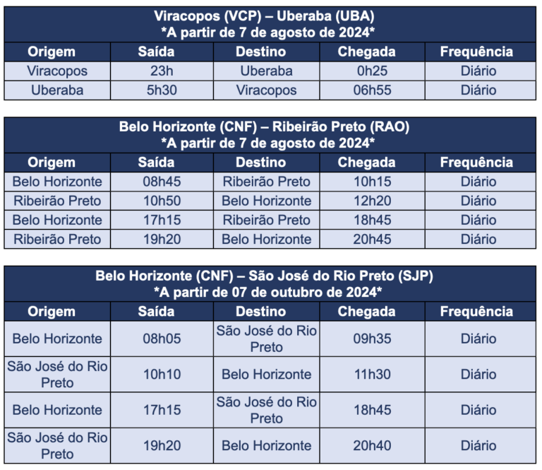 Azul Anuncia Voos Para Uberaba Mg Ribeir O Preto E S O Jos Do Rio