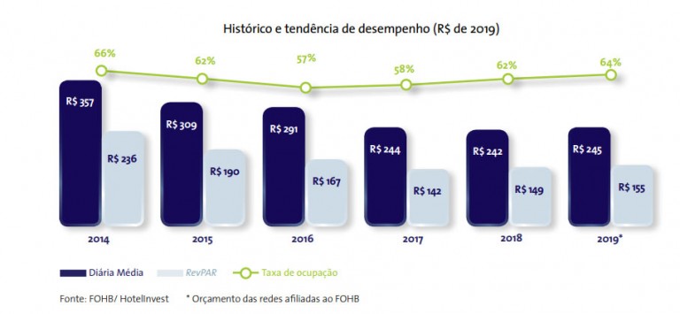 Hotelaria Crescerá Em Diária Média Ocupação E Revpar Em 2019 Aponta