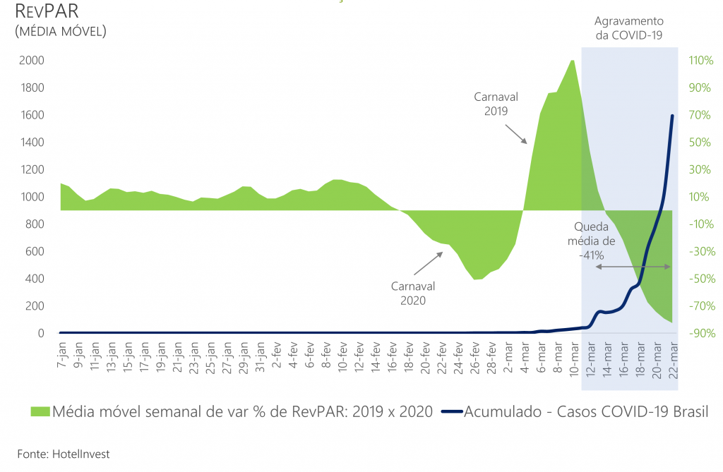 RevPar em São Paulo