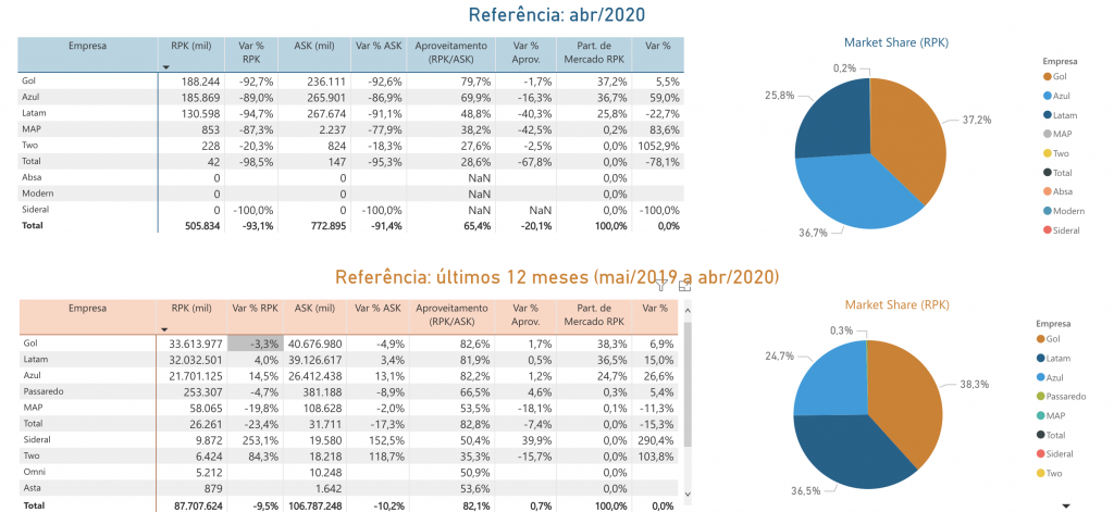 Números das companhias em abril e no acumulado do ano