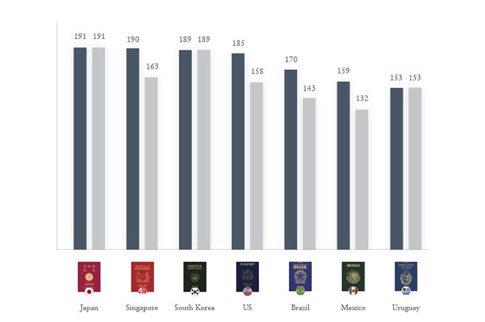 O gráfico em azul mostra o número de países que o passaporte pode acessar de acordo com o último ranking. Em cinza o número com restrições da pandemia.