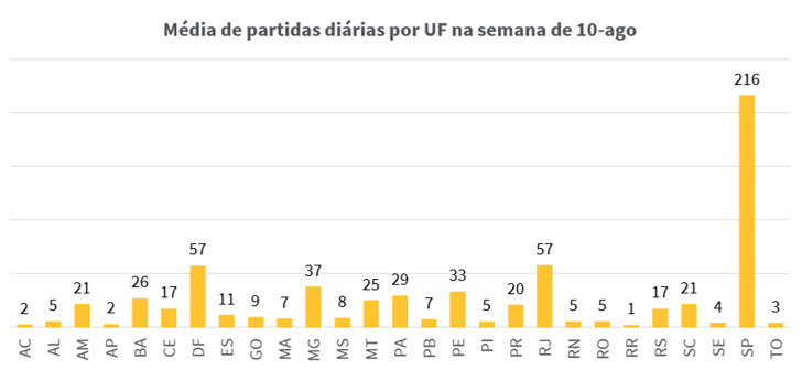 Média de partidas diárias por UF