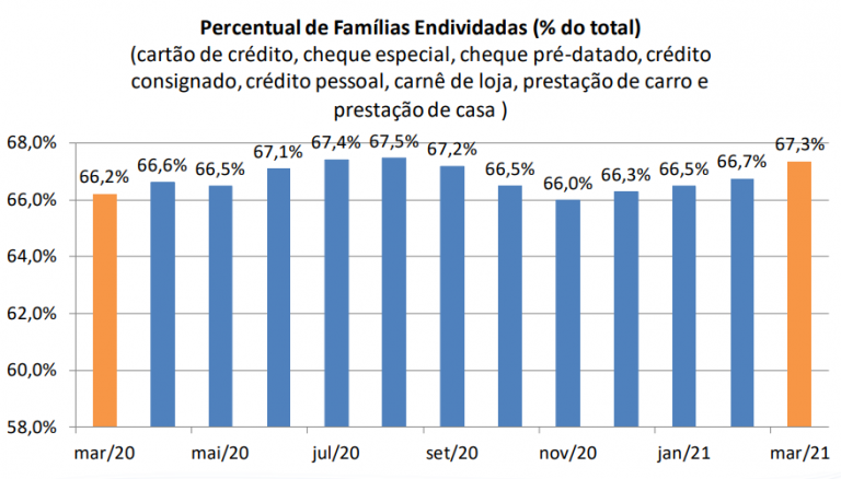 Número De Famílias Endividadas No Brasil Ultrapassa Os 67 2860