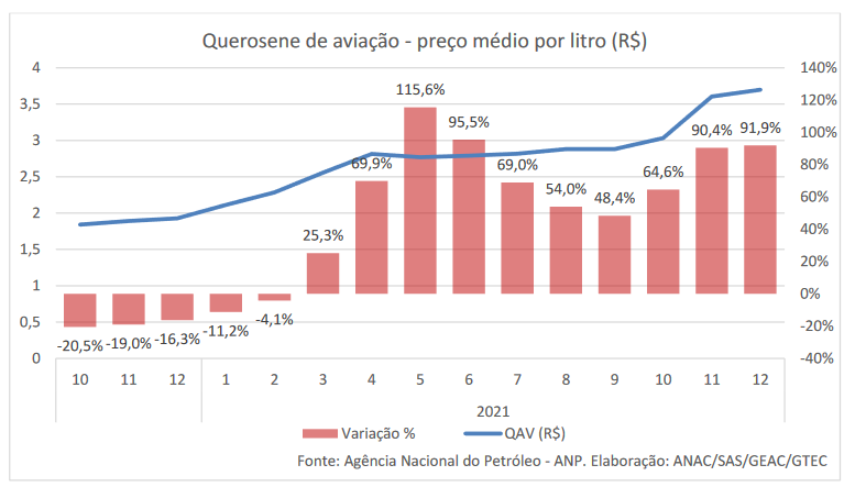 Querosene de aviação barateou 40% desde o pico de preços do ano