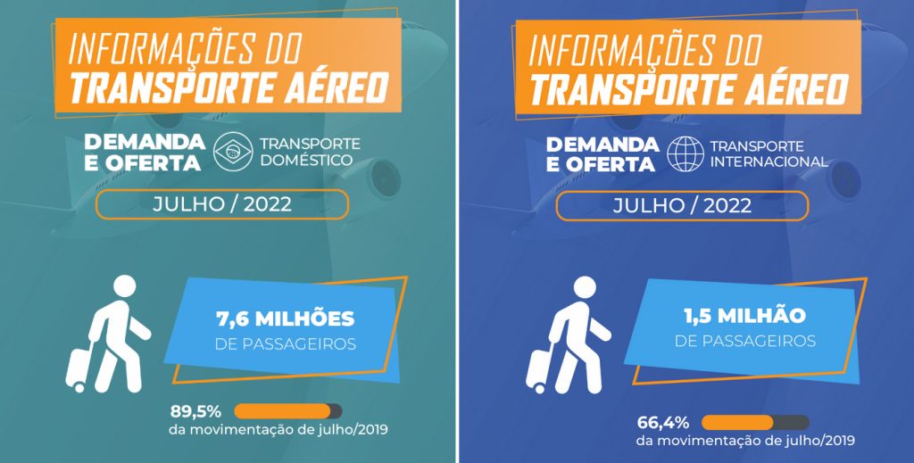 Passageiros aéreos em fevereiro foram 6,6 milhões