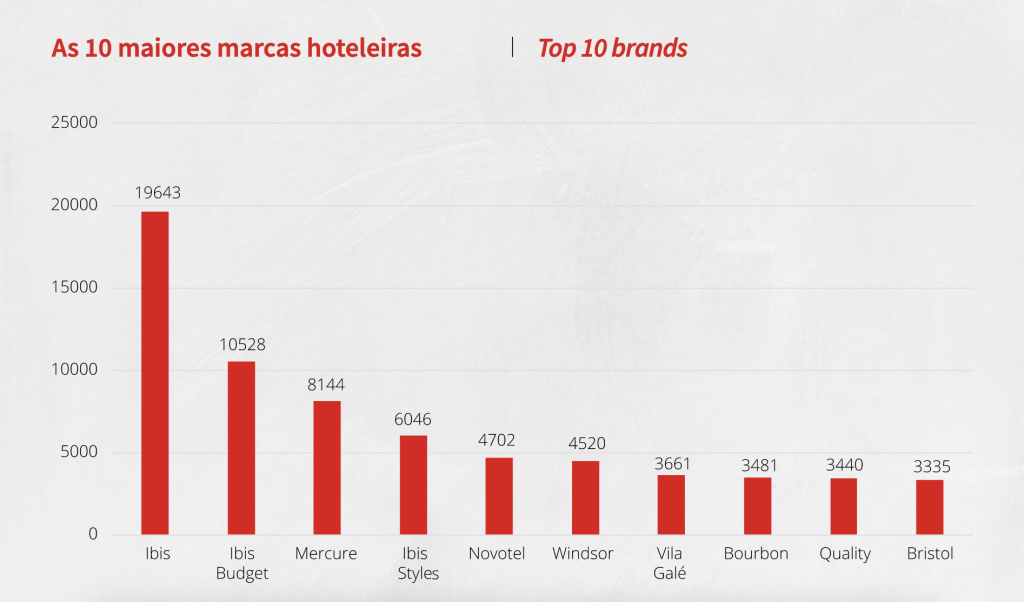 Hotelaria Taxa De Ocupação Cresce 62 Em 2021 E Diária Média Avança Em