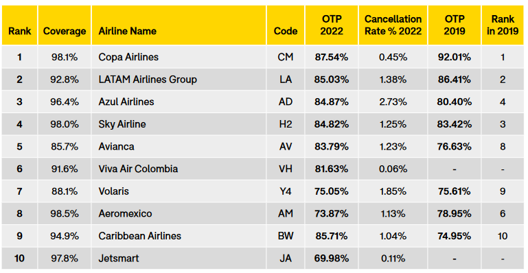 Veja ranking das companhias aéreas mais pontuais do mundo em 2022 - Estadão