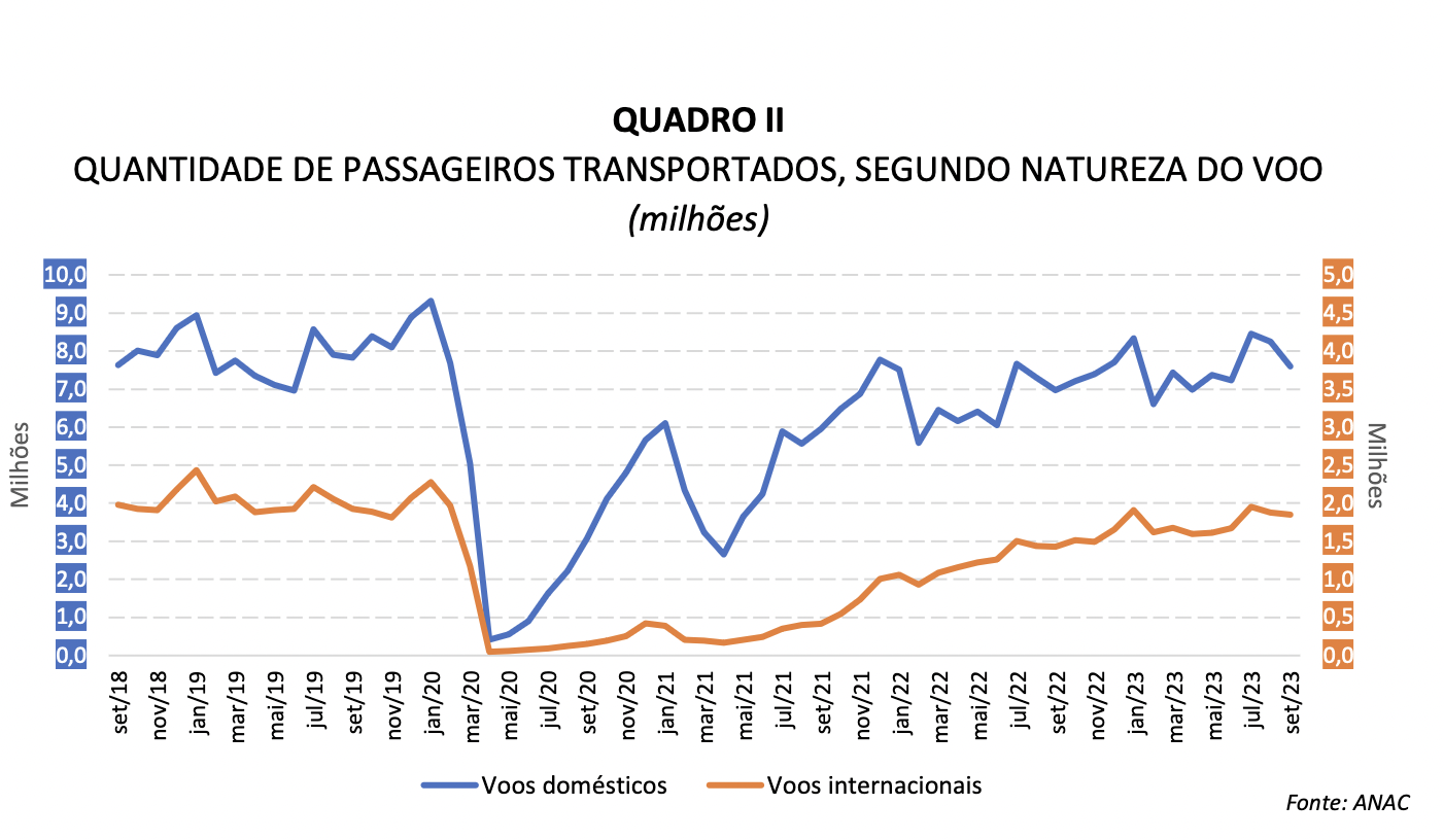Alta temporada do turismo deve movimentar R$ 155 bilhões no Brasil