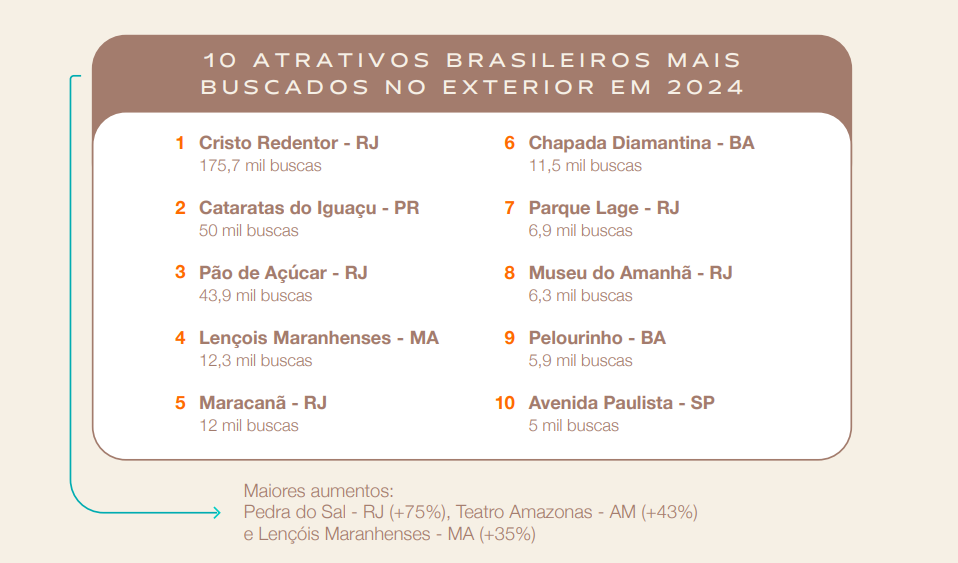 Captura de tela 2025 02 28 134526 Quais destinos brasileiros mais reservados por visitantes internacionais em 2024 e os mais procurados para 2025?