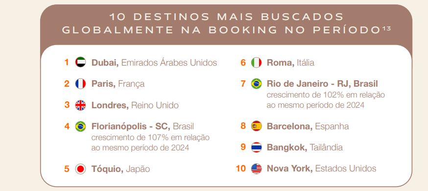 Captura de tela 2025 02 28 135021 Quais destinos brasileiros mais reservados por visitantes internacionais em 2024 e os mais procurados para 2025?