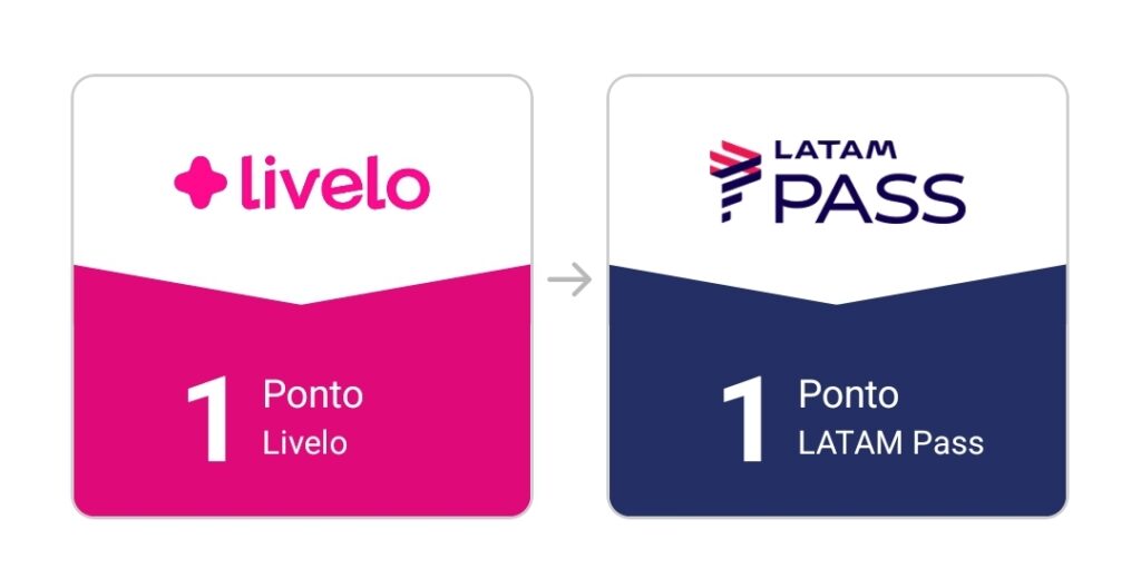 Screenshot 20250224 170132 Livelo Livelo e Latam Pass anunciam campanha de transferência de pontos